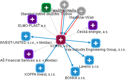 KOPPA, v.o.s. - obrázek vizuálního zobrazení vztahů obchodního rejstříku
