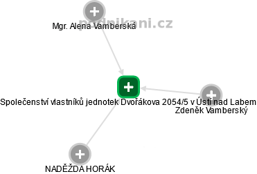 Společenství vlastníků jednotek Dvořákova 2054/5 v Ústí nad Labem - obrázek vizuálního zobrazení vztahů obchodního rejstříku