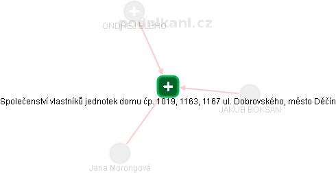 Společenství vlastníků jednotek domu čp. 1019, 1163, 1167 ul. Dobrovského, město Děčín - obrázek vizuálního zobrazení vztahů obchodního rejstříku