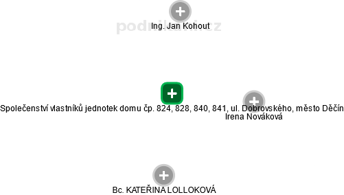 Společenství vlastníků jednotek domu čp. 824, 828, 840, 841, ul. Dobrovského, město Děčín - obrázek vizuálního zobrazení vztahů obchodního rejstříku