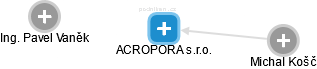 ACROPORA s.r.o. - obrázek vizuálního zobrazení vztahů obchodního rejstříku