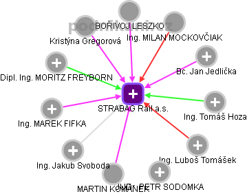 STRABAG Rail a.s. - náhled vizuálního zobrazení vztahů obchodního rejstříku