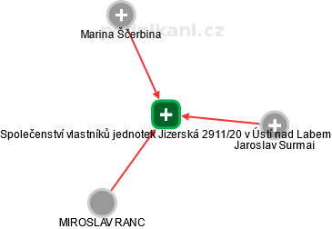 Společenství vlastníků jednotek Jizerská 2911/20 v Ústí nad Labem - obrázek vizuálního zobrazení vztahů obchodního rejstříku