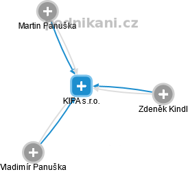 KIPA s.r.o. - obrázek vizuálního zobrazení vztahů obchodního rejstříku