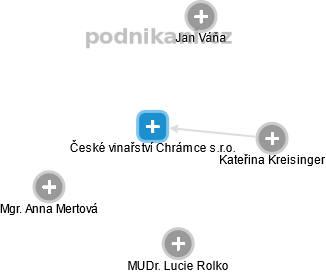 České vinařství Chrámce s.r.o. - obrázek vizuálního zobrazení vztahů obchodního rejstříku