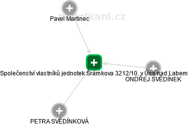 Společenství vlastníků jednotek Šrámkova 3212/10, v Ústí nad Labem - obrázek vizuálního zobrazení vztahů obchodního rejstříku
