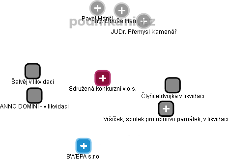 Sdružená konkurzní v.o.s. - obrázek vizuálního zobrazení vztahů obchodního rejstříku