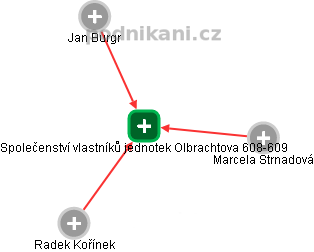 Společenství vlastníků jednotek Olbrachtova 608-609 - obrázek vizuálního zobrazení vztahů obchodního rejstříku