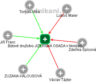 Bytové družstvo JIZERSKÁ OSADA v likvidaci - obrázek vizuálního zobrazení vztahů obchodního rejstříku
