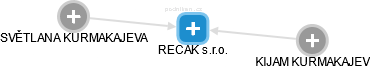RECAK s.r.o. - obrázek vizuálního zobrazení vztahů obchodního rejstříku