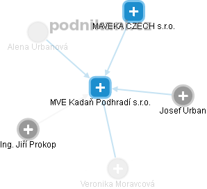 MVE Kadaň Podhradí s.r.o. - obrázek vizuálního zobrazení vztahů obchodního rejstříku