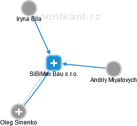 SiBiMex Bau s.r.o. - obrázek vizuálního zobrazení vztahů obchodního rejstříku