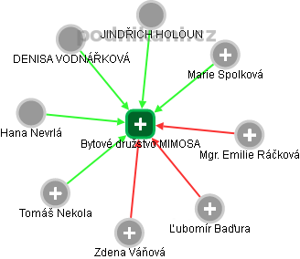 Bytové družstvo MIMOSA - obrázek vizuálního zobrazení vztahů obchodního rejstříku