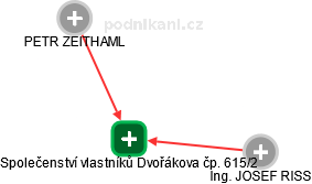 Společenství vlastníků Dvořákova čp. 615/2 - obrázek vizuálního zobrazení vztahů obchodního rejstříku
