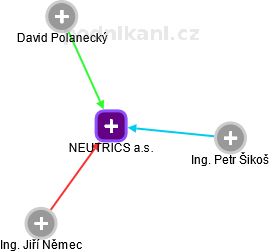 NEUTRICS a.s. - obrázek vizuálního zobrazení vztahů obchodního rejstříku