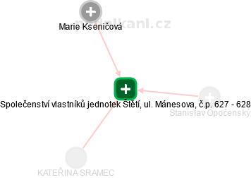 Společenství vlastníků jednotek Štětí, ul. Mánesova, č.p. 627 - 628 - obrázek vizuálního zobrazení vztahů obchodního rejstříku
