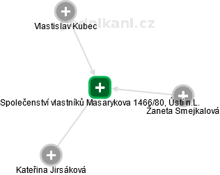 Společenství vlastníků Masarykova 1466/80, Ústí n.L. - obrázek vizuálního zobrazení vztahů obchodního rejstříku