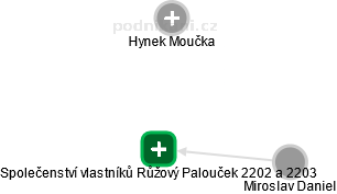 Společenství vlastníků Růžový Palouček 2202 a 2203 - obrázek vizuálního zobrazení vztahů obchodního rejstříku