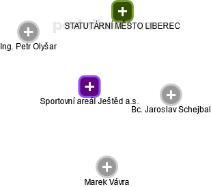 Sportovní areál Ještěd a.s. - obrázek vizuálního zobrazení vztahů obchodního rejstříku