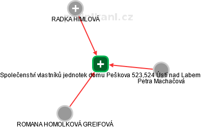 Společenství vlastníků jednotek domu Peškova 523,524 Ústí nad Labem - obrázek vizuálního zobrazení vztahů obchodního rejstříku