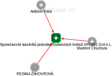Společenství vlastníků jednotek Dukelských hrdinů 551,552,Ústí n.L. - obrázek vizuálního zobrazení vztahů obchodního rejstříku