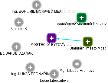 MOSTECKÁ BYTOVÁ, a.s. - obrázek vizuálního zobrazení vztahů obchodního rejstříku
