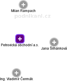 Petrovická obchodní a.s. - obrázek vizuálního zobrazení vztahů obchodního rejstříku