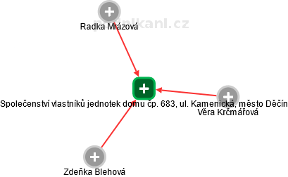 Společenství vlastníků jednotek domu čp. 683, ul. Kamenická, město Děčín - obrázek vizuálního zobrazení vztahů obchodního rejstříku
