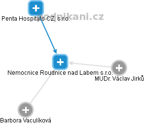 Nemocnice Roudnice nad Labem s.r.o. - obrázek vizuálního zobrazení vztahů obchodního rejstříku