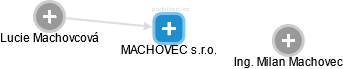 MACHOVEC s.r.o. - obrázek vizuálního zobrazení vztahů obchodního rejstříku