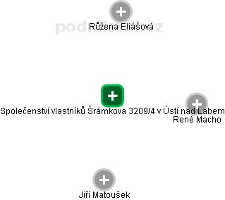 Společenství vlastníků Šrámkova 3209/4 v Ústí nad Labem - obrázek vizuálního zobrazení vztahů obchodního rejstříku