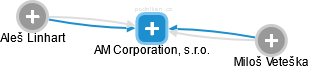AM Corporation, s.r.o. - obrázek vizuálního zobrazení vztahů obchodního rejstříku