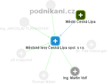 Městské lesy Česká Lípa spol. s r.o. - obrázek vizuálního zobrazení vztahů obchodního rejstříku