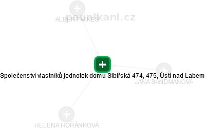 Společenství vlastníků jednotek domu Sibiřská 474, 475, Ústí nad Labem - obrázek vizuálního zobrazení vztahů obchodního rejstříku