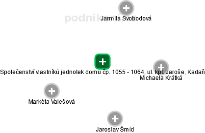 Společenství vlastníků jednotek domu čp. 1055 - 1064, ul. kpt. Jaroše, Kadaň - obrázek vizuálního zobrazení vztahů obchodního rejstříku