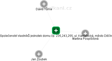 Společenství vlastníků jednotek domu čp. 235,243,255, ul. Kamenická, město Děčín - obrázek vizuálního zobrazení vztahů obchodního rejstříku