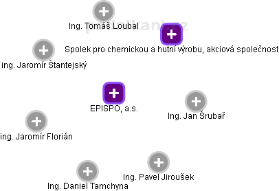 EPISPOL, a.s. - obrázek vizuálního zobrazení vztahů obchodního rejstříku