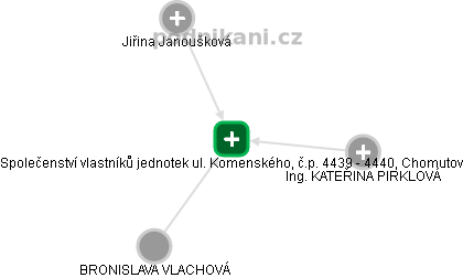 Společenství vlastníků jednotek ul. Komenského, č.p. 4439 - 4440, Chomutov - obrázek vizuálního zobrazení vztahů obchodního rejstříku