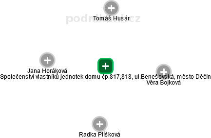 Společenství vlastníků jednotek domu čp.817,818, ul.Benešovská, město Děčín - obrázek vizuálního zobrazení vztahů obchodního rejstříku