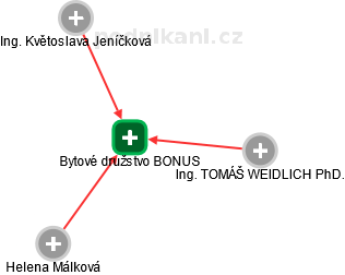 Bytové družstvo BONUS - obrázek vizuálního zobrazení vztahů obchodního rejstříku