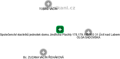 Společenství vlastníků jednotek domu Jindřicha Plachty 178,179,180 403 31 Ústí nad Labem - obrázek vizuálního zobrazení vztahů obchodního rejstříku