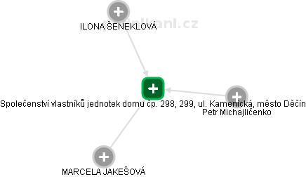 Společenství vlastníků jednotek domu čp. 298, 299, ul. Kamenická, město Děčín - obrázek vizuálního zobrazení vztahů obchodního rejstříku