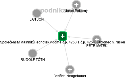 Společenství vlastníků jednotek v domě č.p. 4253 a č.p. 4254, Jablonec n. Nisou - obrázek vizuálního zobrazení vztahů obchodního rejstříku