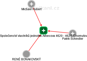 Společenství vlastníků jednotek Arbesova 4620 - 4621, Chomutov - obrázek vizuálního zobrazení vztahů obchodního rejstříku