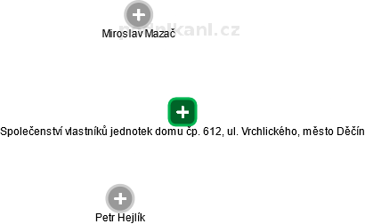Společenství vlastníků jednotek domu čp. 612, ul. Vrchlického, město Děčín - obrázek vizuálního zobrazení vztahů obchodního rejstříku