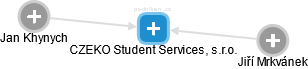 CZEKO Student Services, s.r.o. - obrázek vizuálního zobrazení vztahů obchodního rejstříku