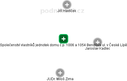 Společenství vlastníků jednotek domu č.p. 1006 a 1054 Bendlova ul. v České Lípě - obrázek vizuálního zobrazení vztahů obchodního rejstříku