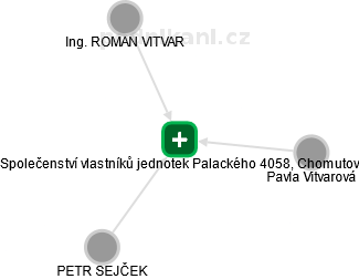Společenství vlastníků jednotek Palackého 4058, Chomutov - obrázek vizuálního zobrazení vztahů obchodního rejstříku