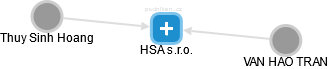 HSA s.r.o. - obrázek vizuálního zobrazení vztahů obchodního rejstříku