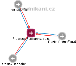 Progress Formanka, v.o.s. - obrázek vizuálního zobrazení vztahů obchodního rejstříku